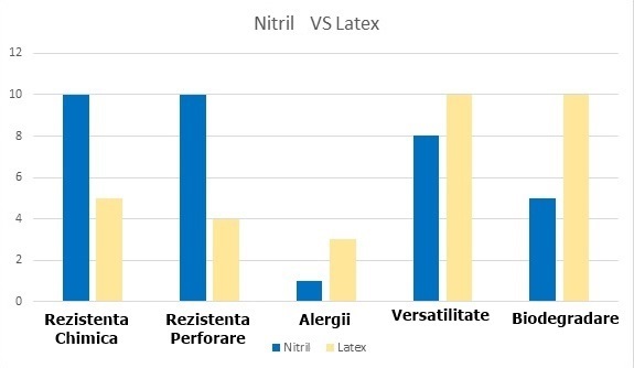 Manusi nitril vs manusi latex